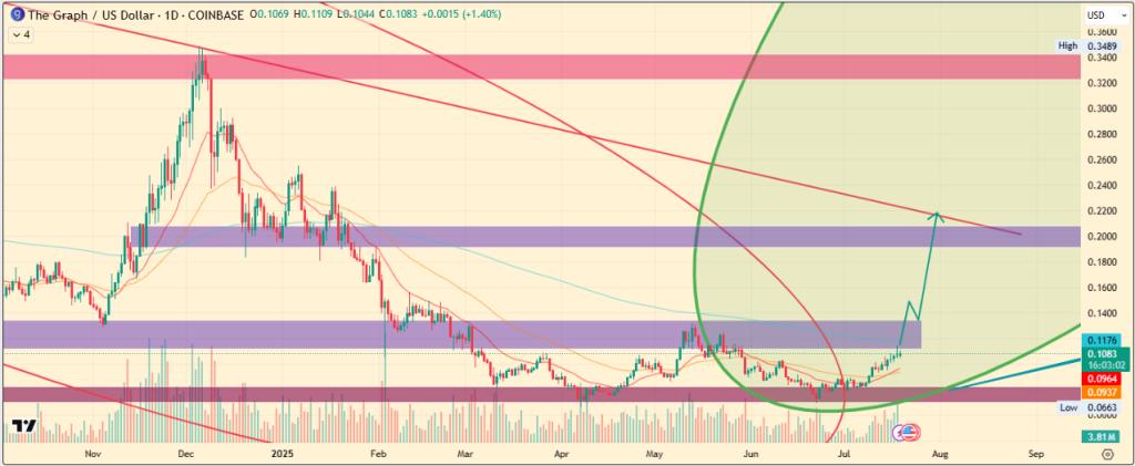 پیش‌بینی قیمت The Graph ۲۰۲۵، ۲۰۲۶ – ۲۰۳۰: آیا قیمت GRT افزایش خواهد یافت؟