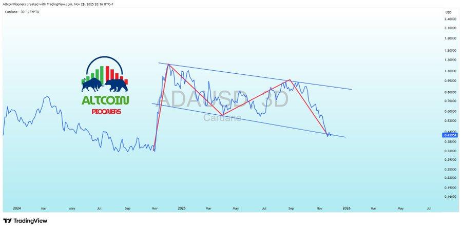 ADA 3day price chart