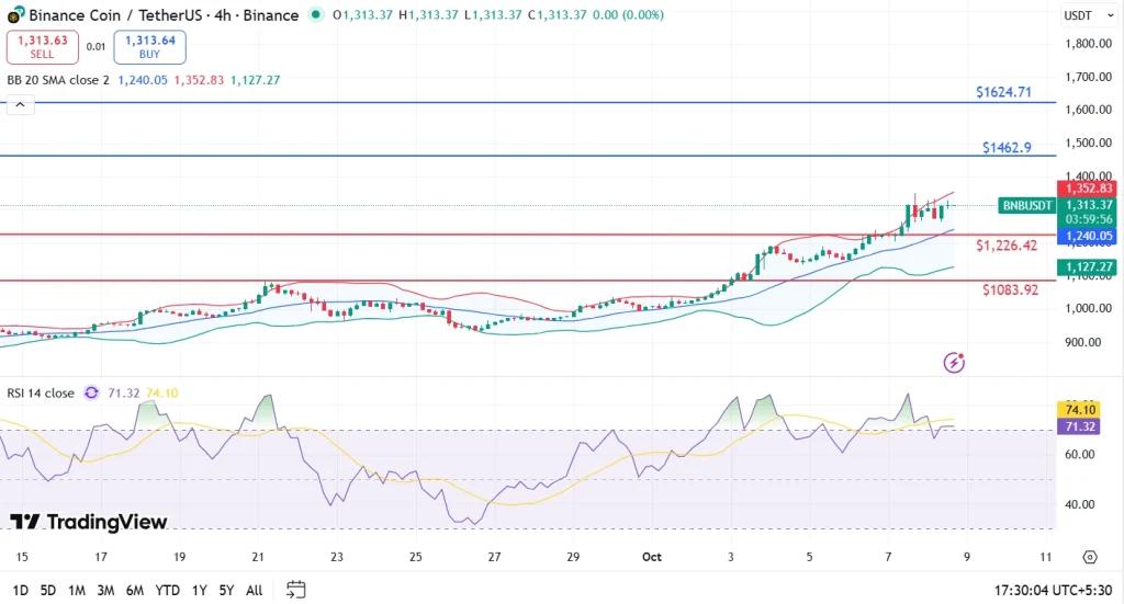 BNB Oct 8 Price Prediction