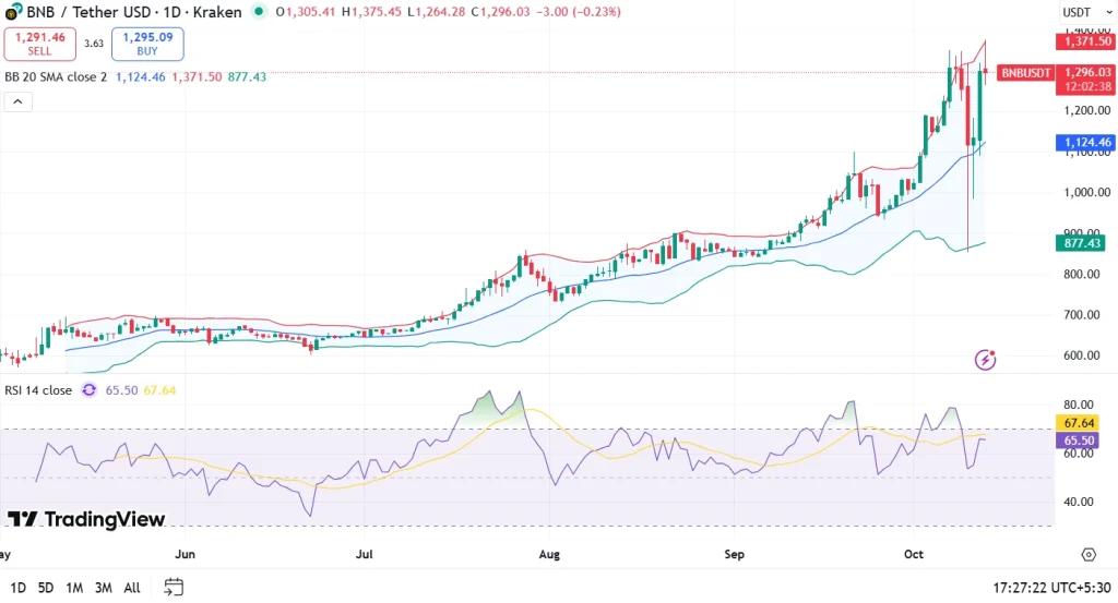 BNB price analysis 13-10-25