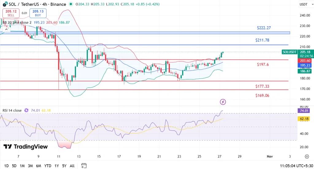 Solana price analysis 27-10-25