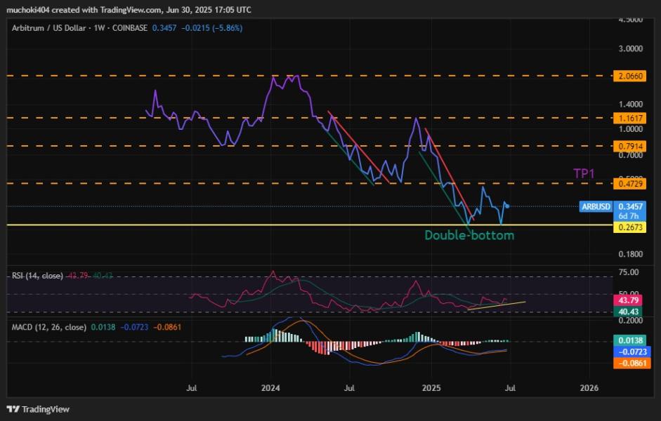 ARB weekly chart