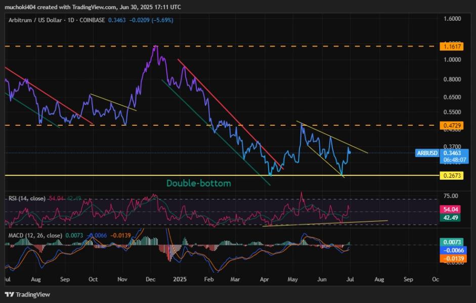 ARB daily chart