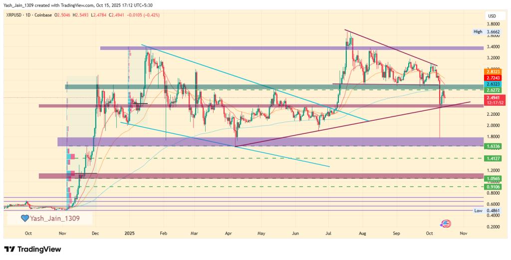 How Low Can XRP Price Go In This Crash? 
