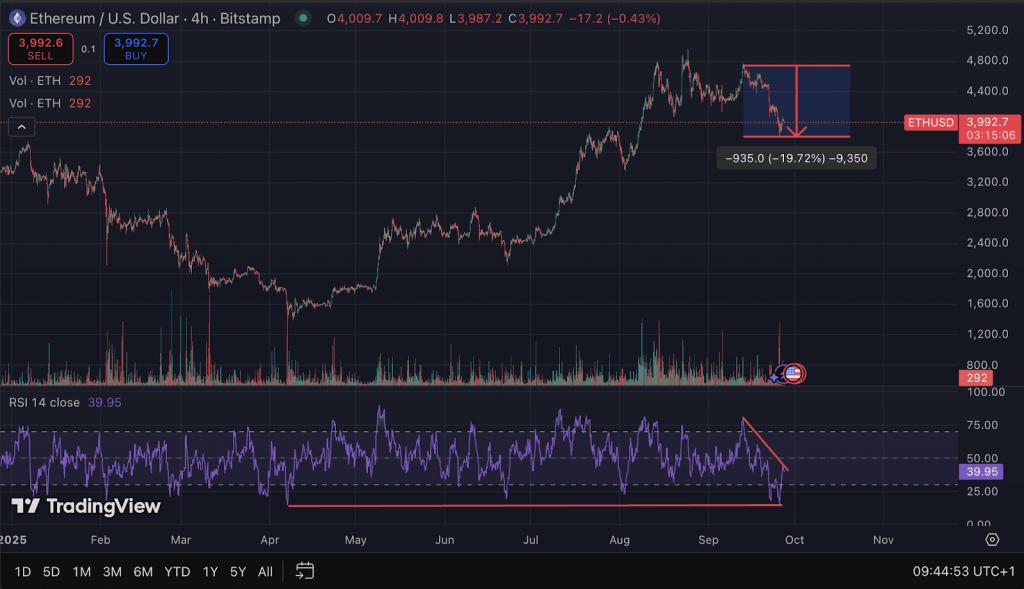 Діаграма цін на ETH