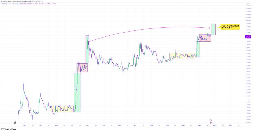Діаграма цін на XRP