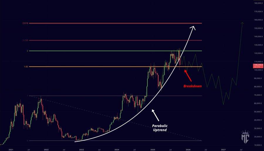 Bitcoin Dominance Losing Steam, Liquidity rotation has started