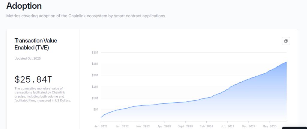 Chainlink Price Poised for a Major Upswing as CCIP and RWA Collaborations Accelerate Adoption 