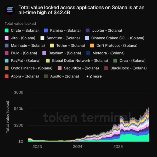 Solana TVL Token Terminal