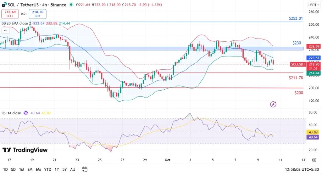Solana Price Analysis 10-10-25
