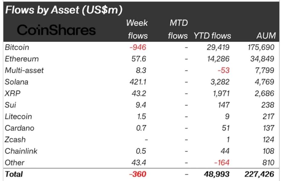 coinshares weekly data