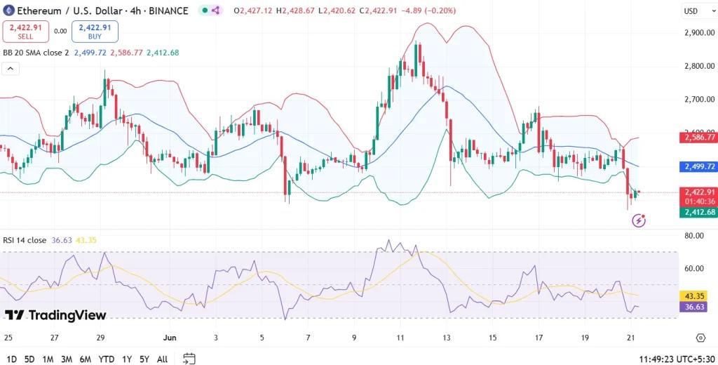 Ethereum Price Prediction Today