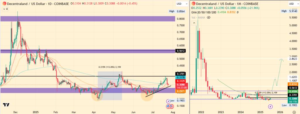 Decentraland Price