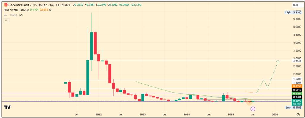 MANA Price Chart