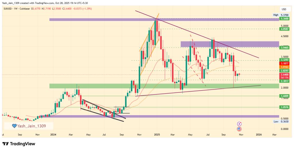 SUI Price Prediction 2025: Can the Symmetrical Triangle Spark Another 900% Rally?