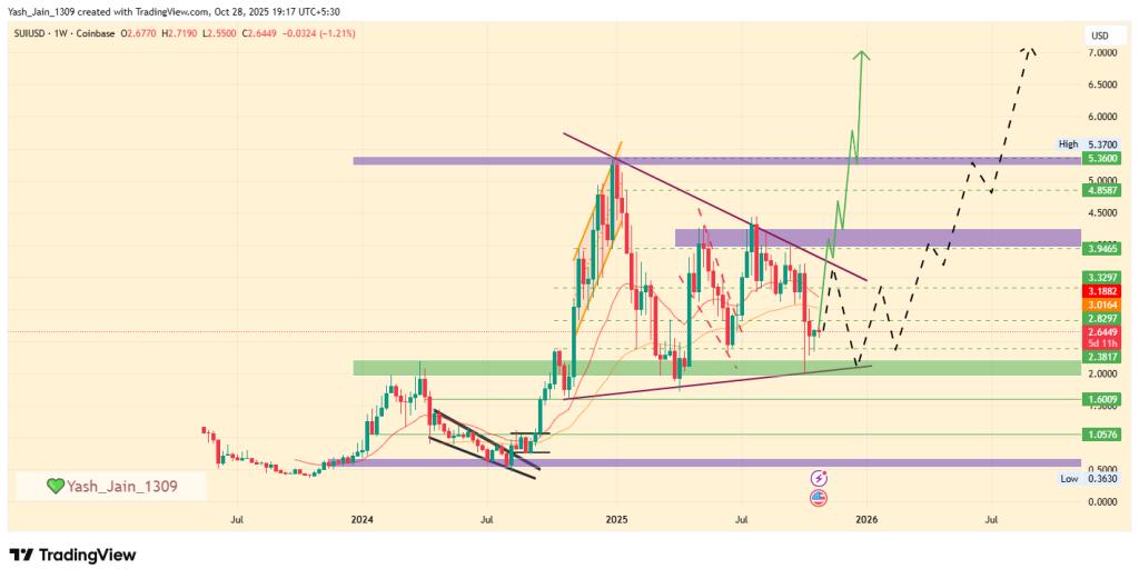 SUI Price Prediction 2025: Can the Symmetrical Triangle Spark Another 900% Rally?