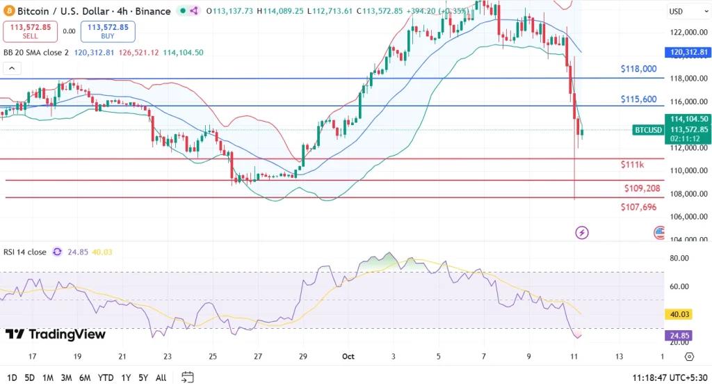 Bitcoin Price Analysis 11-10-25