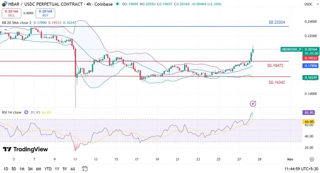 HBAR price analysis 28-10-25