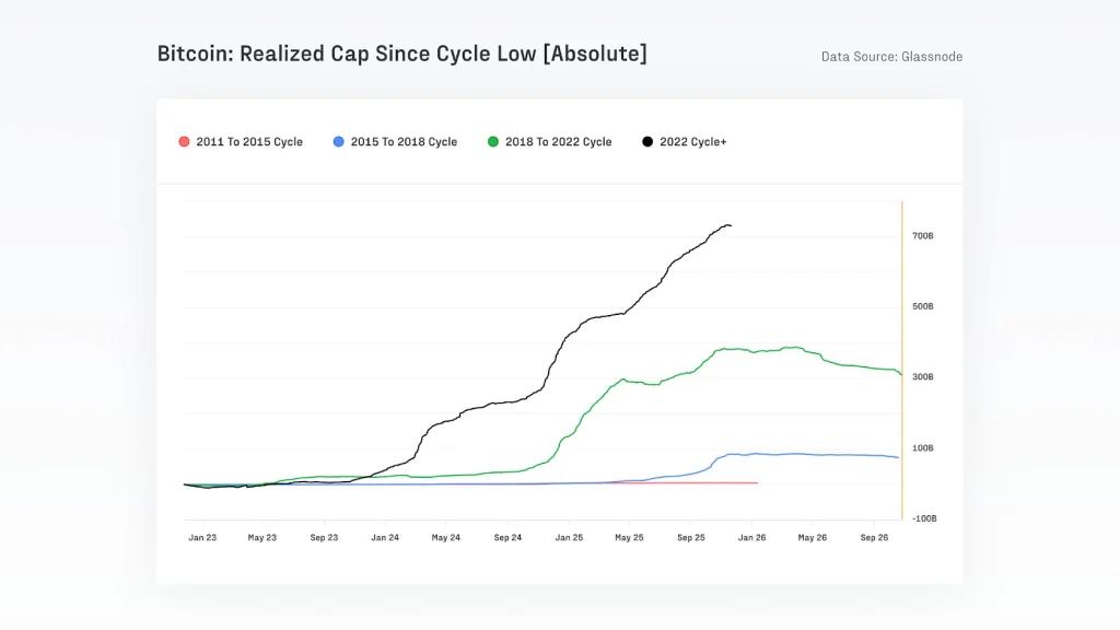 Bitcoin Realized Cap