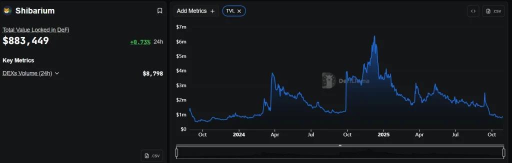 Shibarium TVL 29-10-25