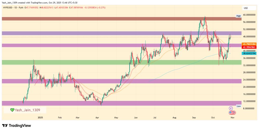Hyperliquid Price Prediction 2025