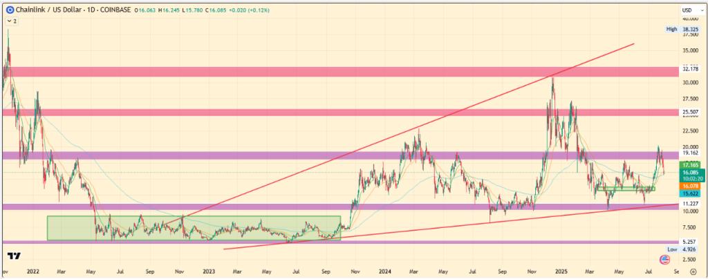Cryptocurrency Price Predictions for August 2025: SUI, Chainlink, and Stellar 