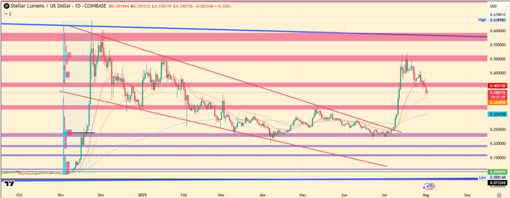 Cryptocurrency Price Predictions for August 2025: SUI, Chainlink, and Stellar