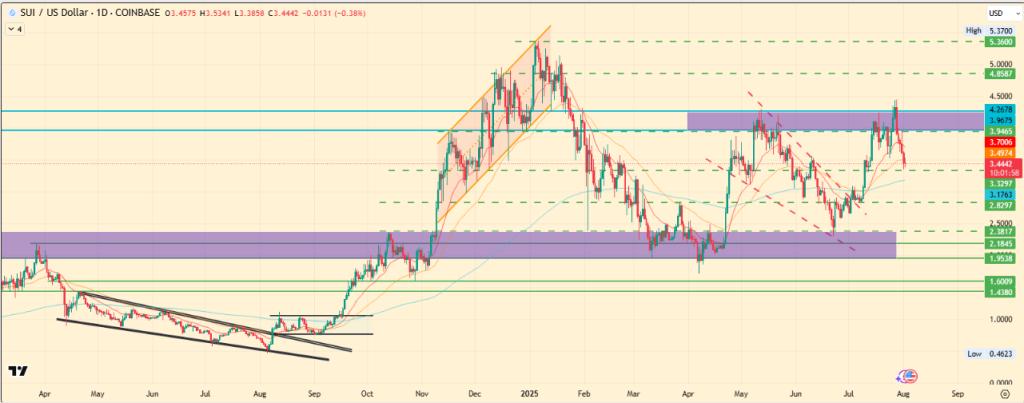 Cryptocurrency Price Predictions for August 2025: SUI, Chainlink, and Stellar 