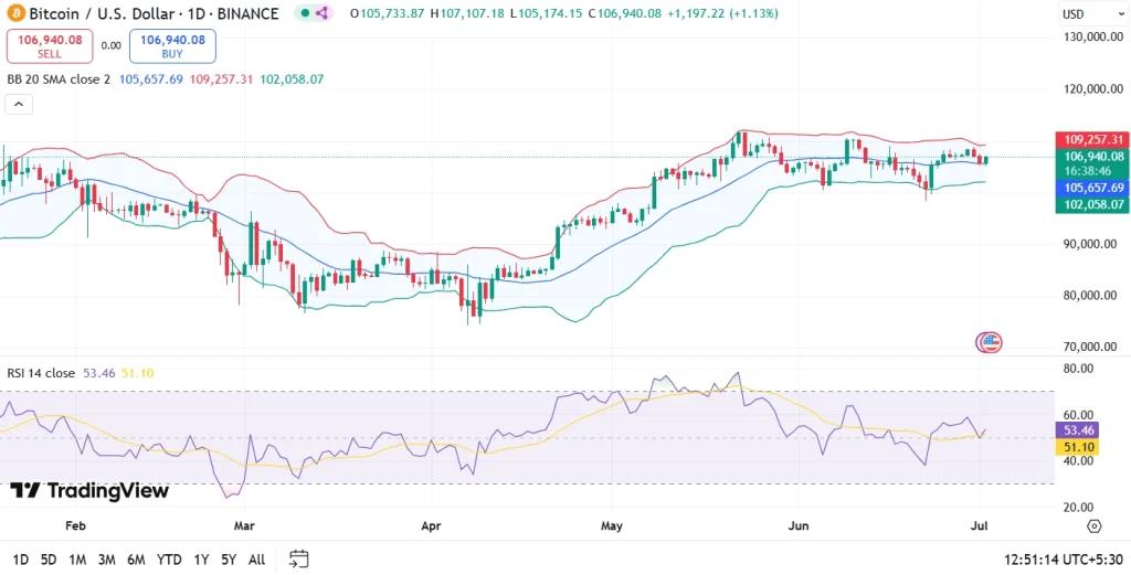 Bitcoin Price Analysis 02nd July 2025