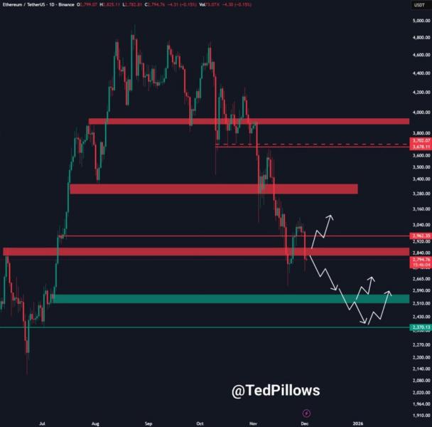 Ethereum 1 day price chart