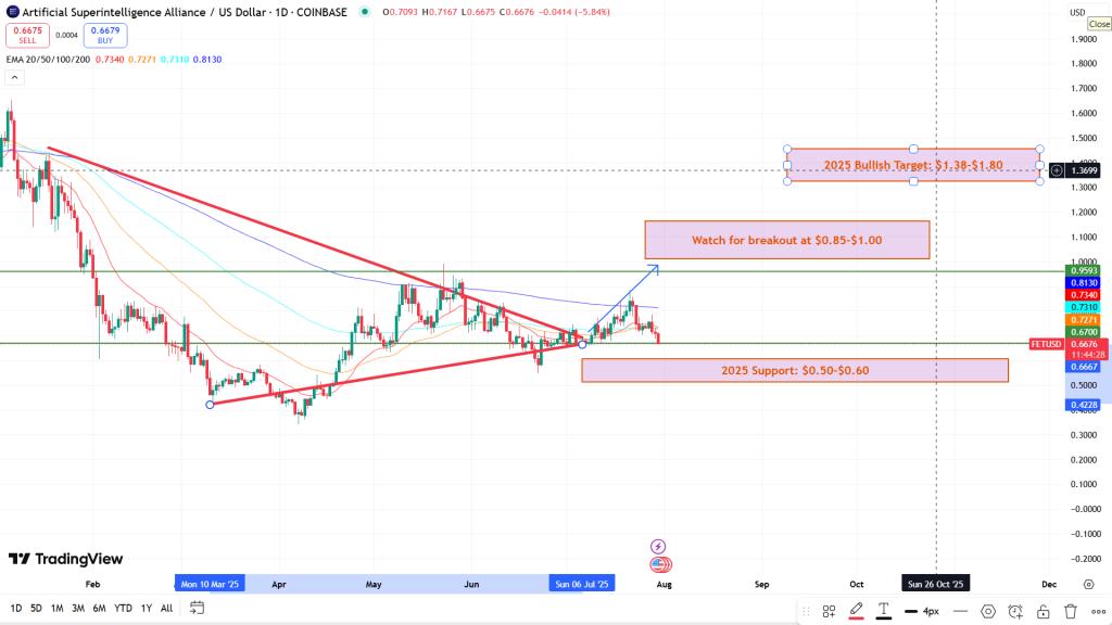 AI Coin USD