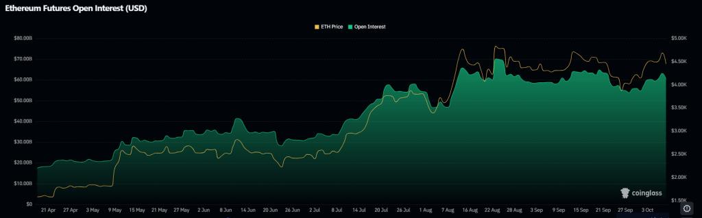 ETH OI