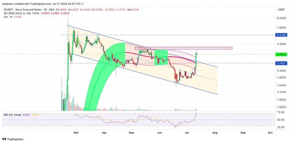اخبارWhy Is Story (IP) Crypto Rising Today? Key Reasons Behind the Surge