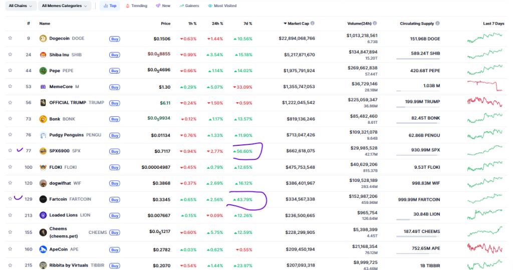 Memecoins Shows Market Activity Picking Up: Is Rally Coming Or An Exit Opportunity? 