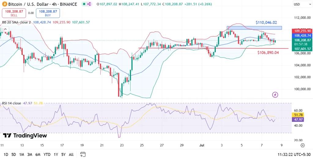 Bitcoin price analysis 08th july 2025