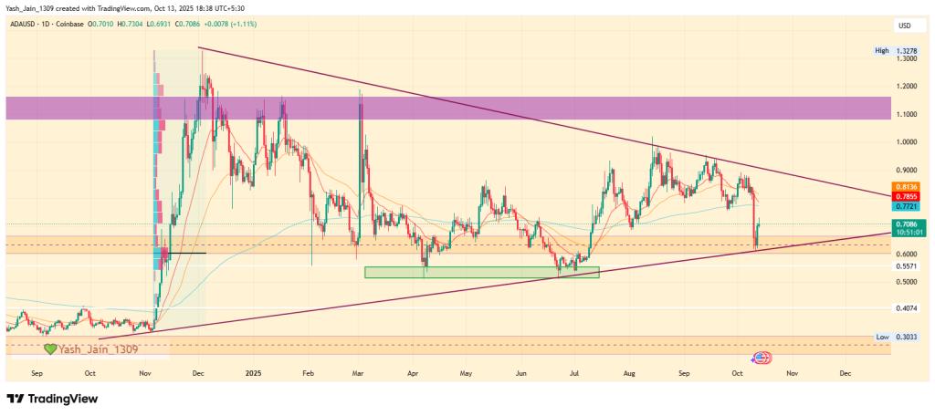 Cardano Price Consolidates Before Potential Wave 3 Explosion 