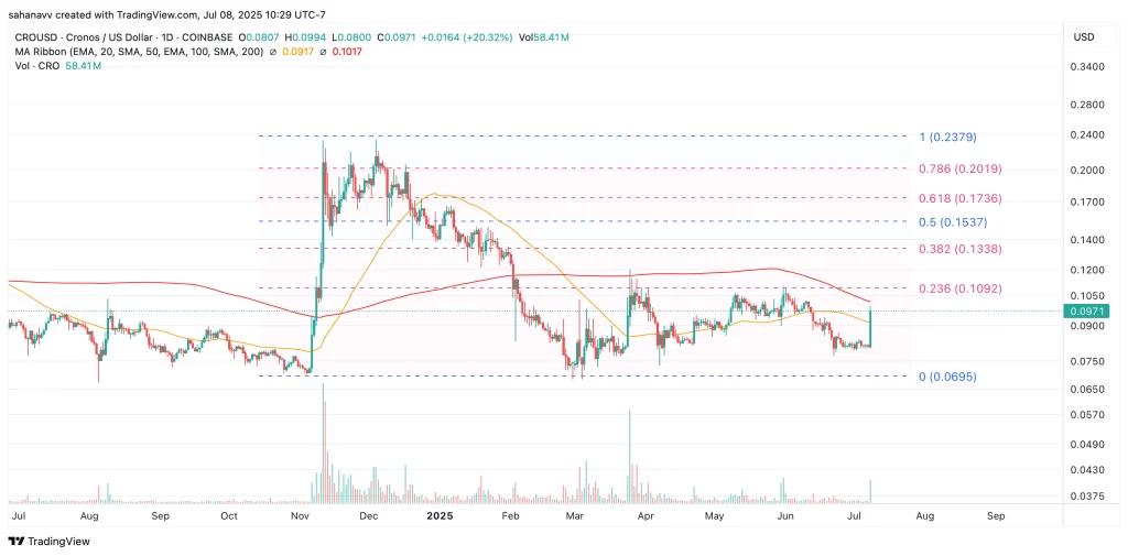 cronos price