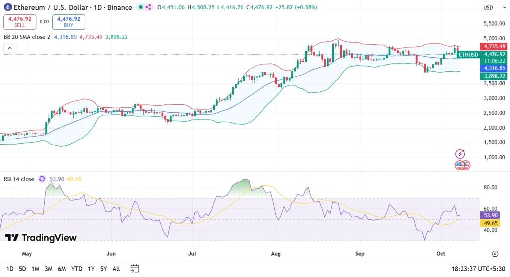 ETH price chart 8-10-25