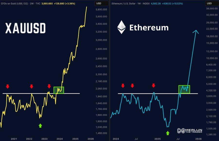 ETHEREUM IS MIRRORING GOLD’S BREAKOUT