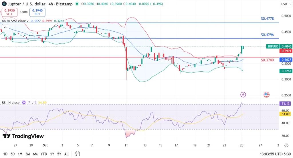 JUP Price analysis 25-10-25