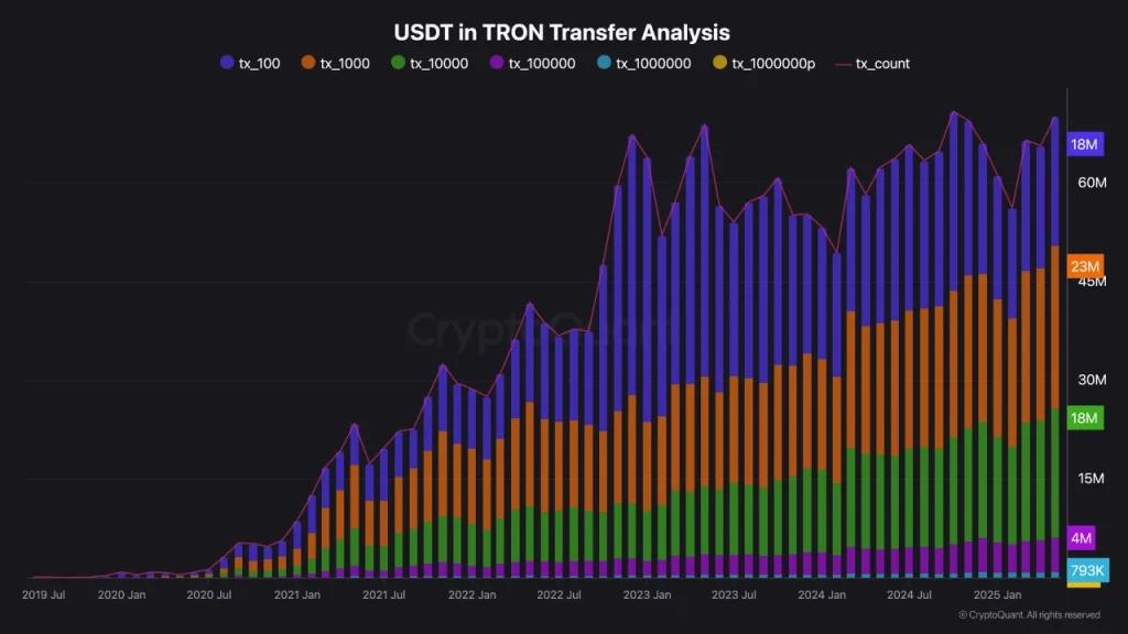 USDT in Tron Transfer