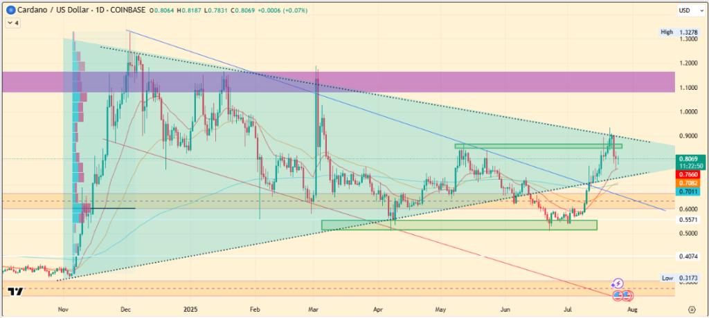 Cardano Price Today Holds Steady at $0.81: Is a $1 Breakout Next? 