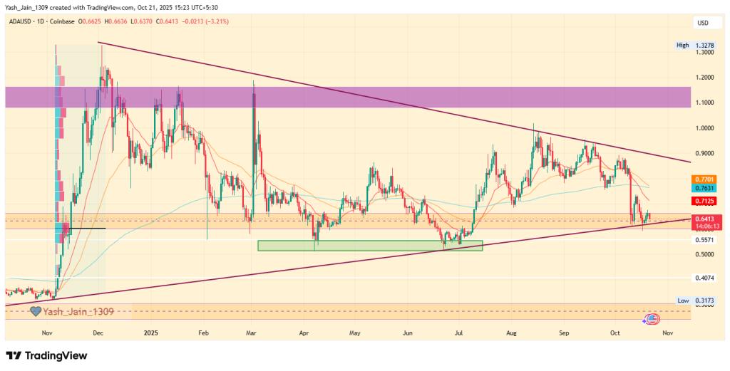 ADA Price Chart