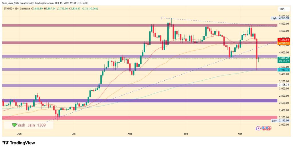 How Low Could Ethereum Go If $3,500 Support Breaks?