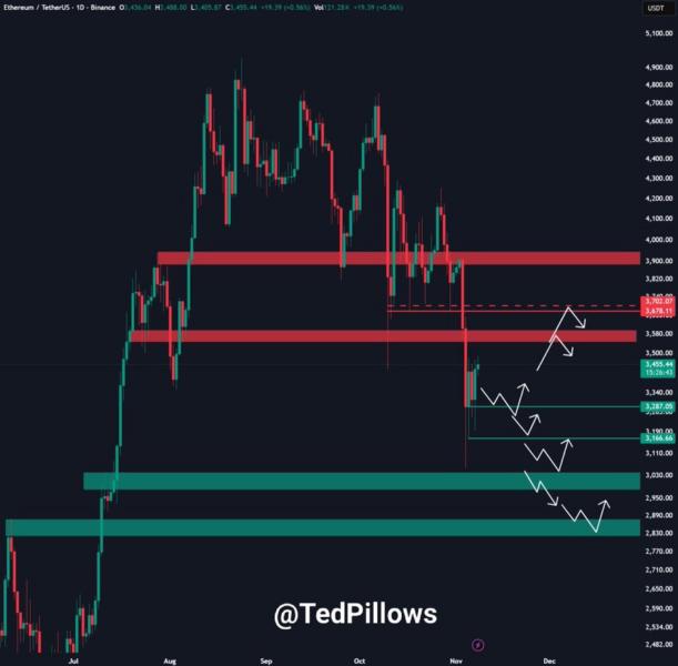 Ethereum Price drop chart