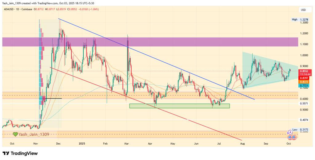 Is $1.32 the Next Target on the Cardano Price Chart? 