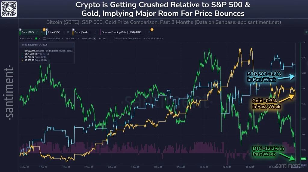 santiment analysis on BTC and s&p 500