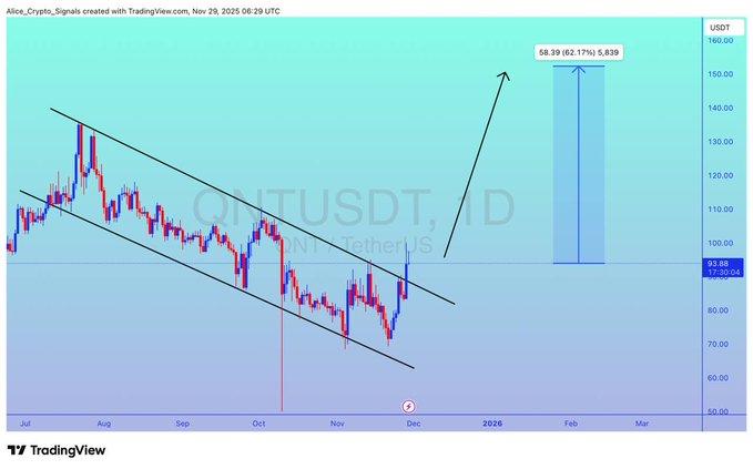 QNT Price Breaks Falling Wedge: Can the Bullish Structure Push Toward $150? 