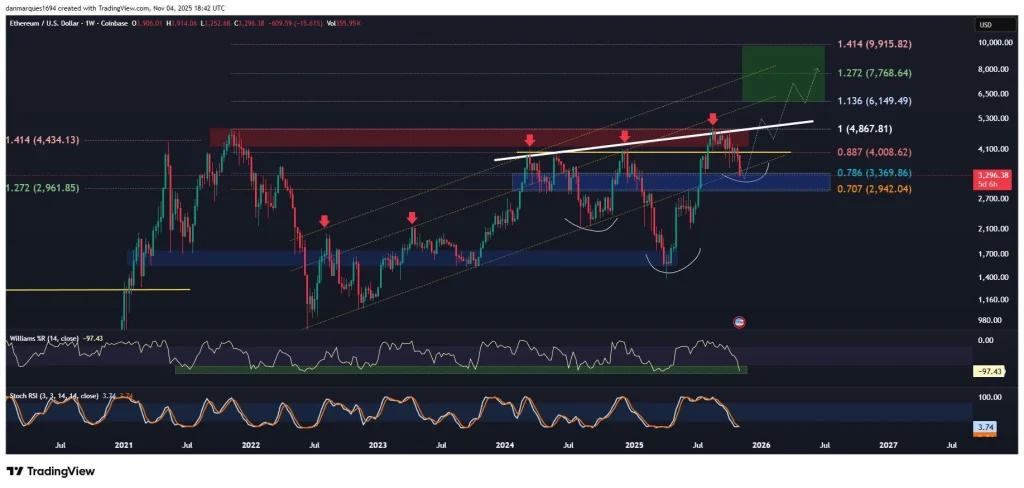 ⚠️CRIPTOVALUTE: "Indirizzo '7 Siblings' aumenta le partecipazioni in ETH con un prestito di 61 milioni di USDC"
