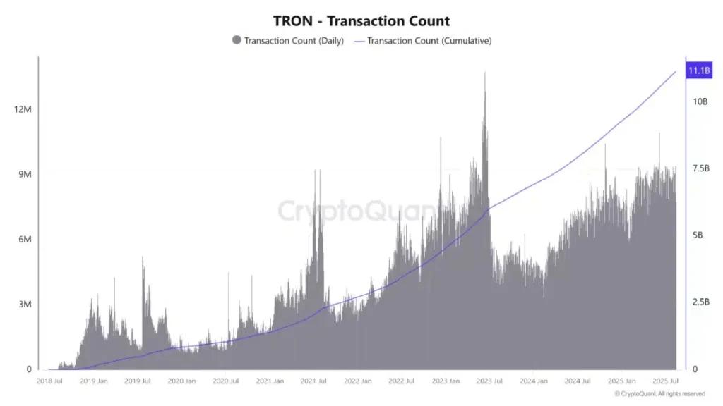 Tron Transaction Count Crypto Quant